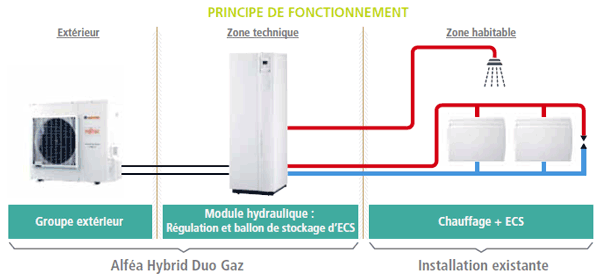 Prix pompe à chaleur hybrid atlantic