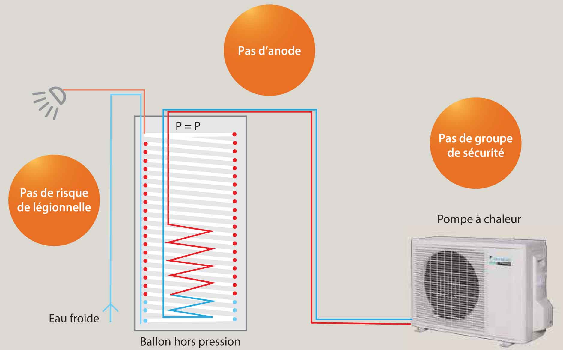 Pompe a chaleur air eau ne monte pas en temperature