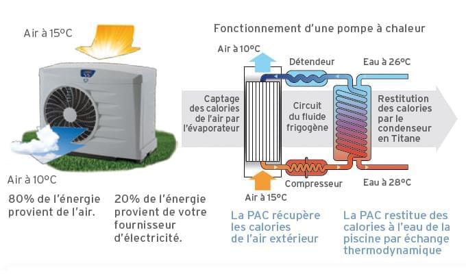 Zodiac pompe à chaleur piscine