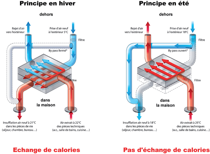 Pompe a chaleur air air double flux