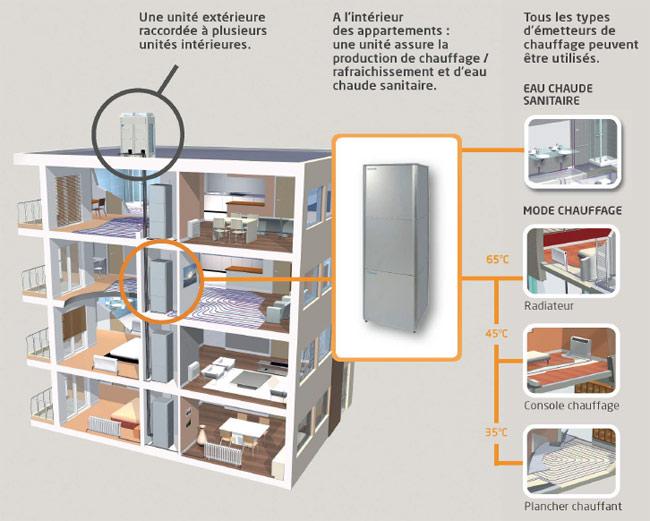 Installation pompe a chaleur dans un appartement