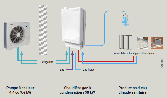 Difference pompe a chaleur et chaudiere