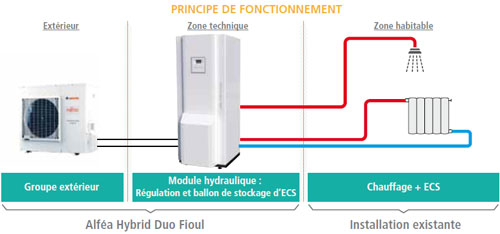 Prix installation chauffage pompe a chaleur