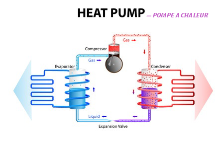 Mode de fonctionnement pompe a chaleur