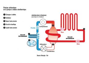 Probleme pompe a chaleur avec monosan 300