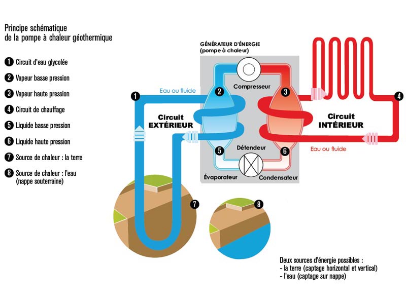 Schéma de fonctionnement d'une pompe à chaleur