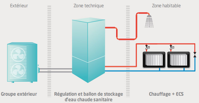 Une pompe à chaleur haute température