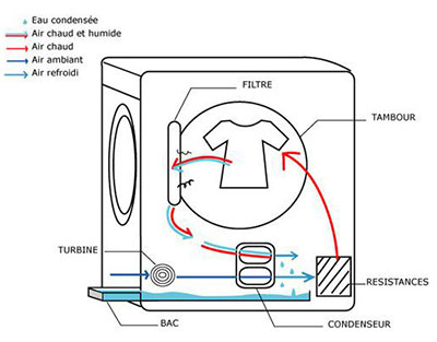 Seche linge pompe a chaleur comment ça marche