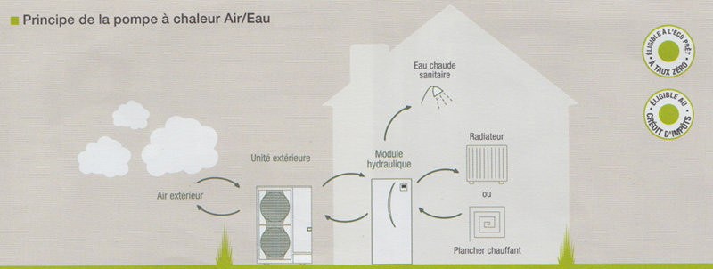 Pompe a chaleur air air 100m2