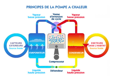 Pompe a chaleur fonctionne en continu