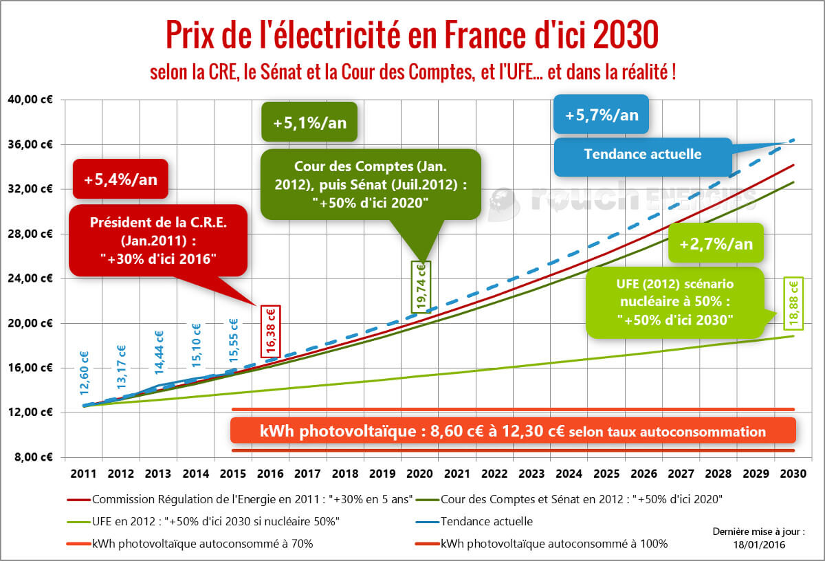 Prix edf pompe a chaleur