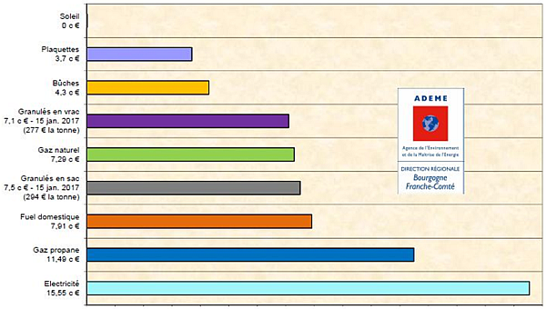 Comparatif pompe a chaleur et chaudiere fioul