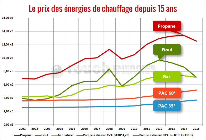 Chauffage pompe a chaleur economie