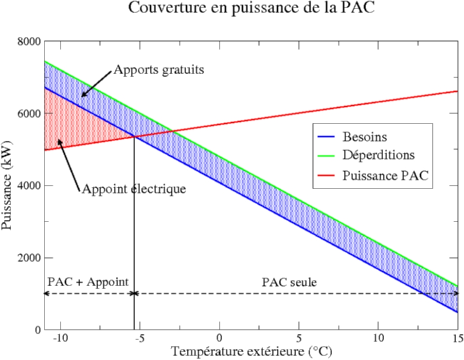 Courbe de rendement pompe a chaleur