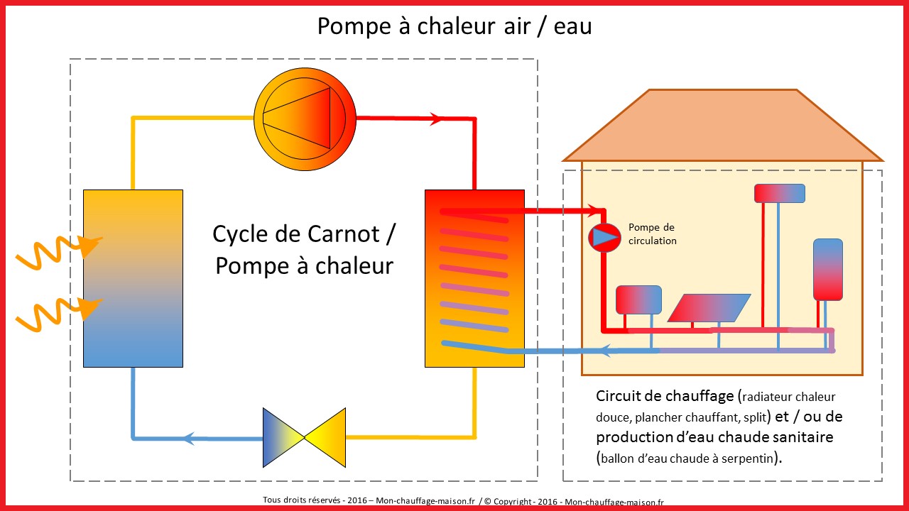 Pompe à chaleur 2 zones
