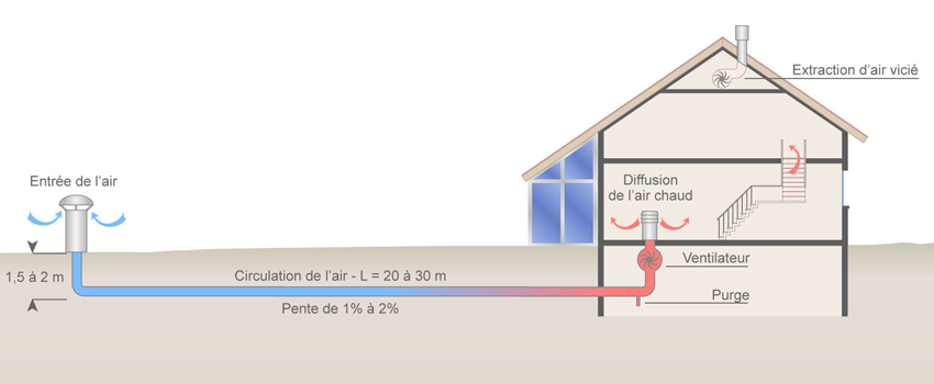 Pompe a chaleur puit vertical