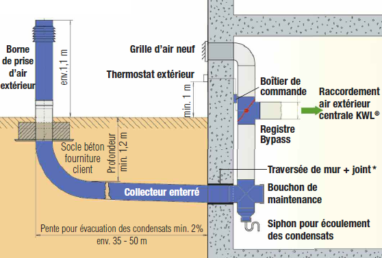 Pompe a chaleur ou puit canadien