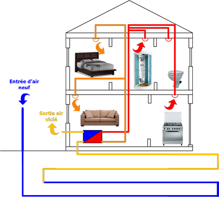 Pompe a chaleur simple flux
