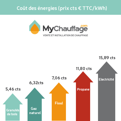 Comparatif chauffage electrique et pompe a chaleur