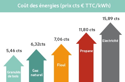 Comparaison chauffage gaz et pompe à chaleur