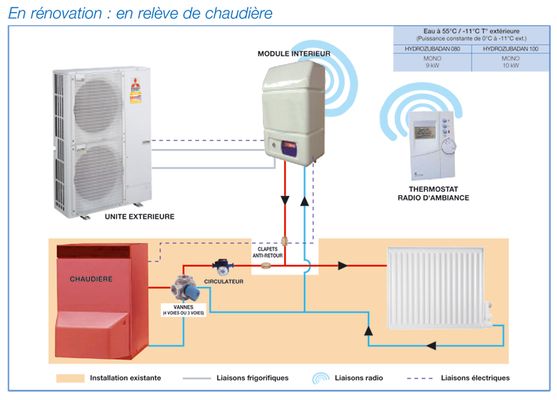 Pompe a chaleur relevage chaudiere