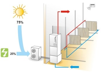 Remplacer chauffage fuel par pompe a chaleur