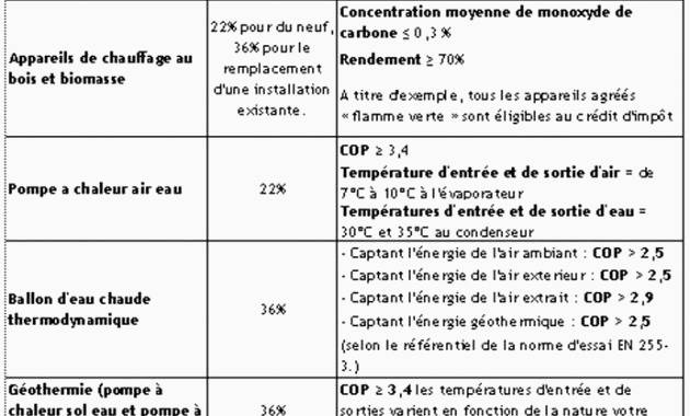 Credit d'impot pompe a chaleur air eau 2016
