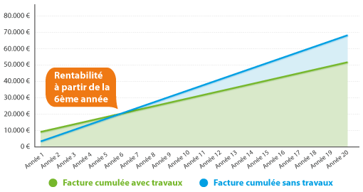 Pompe a chaleur air air reduction d'impot