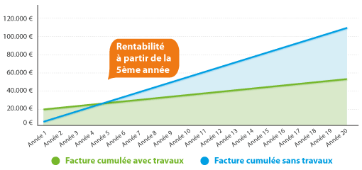 Cout moyen chauffage pompe a chaleur