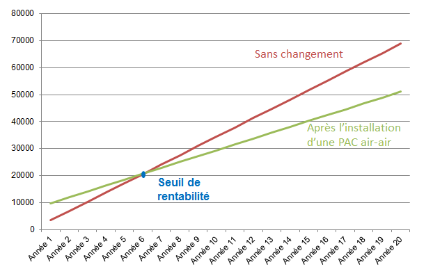Prix moyen pompe a chaleur air eau