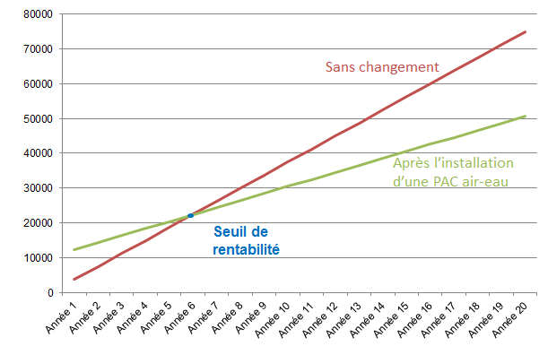 Consommation d une pompe a chaleur