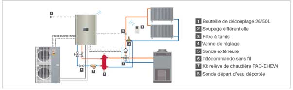 Pompe a chaleur sans radiateur