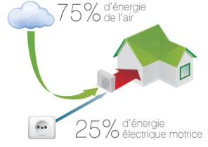 Tva pompe a chaleur air air 2016