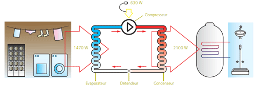 Pompe a chaleur principe thermodynamique