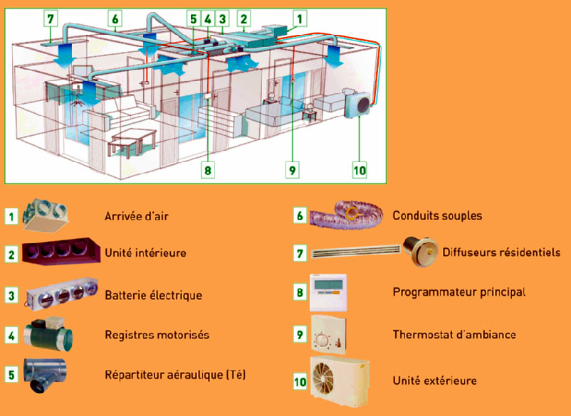 Pompe à chaleur air air gainable