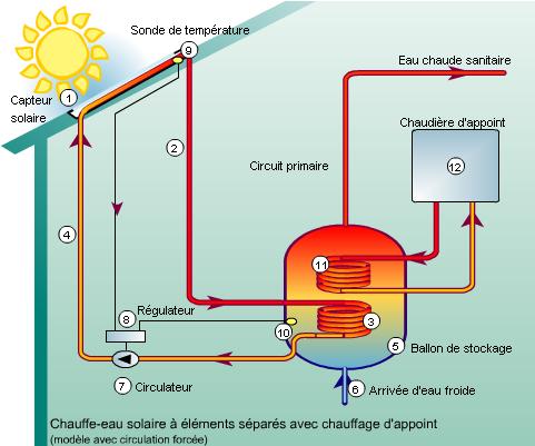 Pompe a chaleur avec radiateur