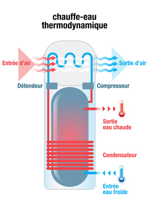 La pompe à chaleur thermodynamique