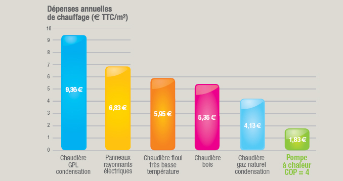 Pompe a chaleur air eau comparatif prix