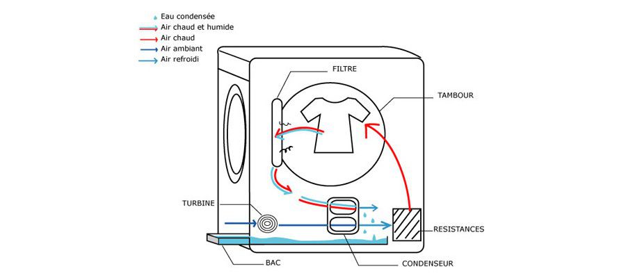 Différence entre pompe à chaleur condensation et évacuation