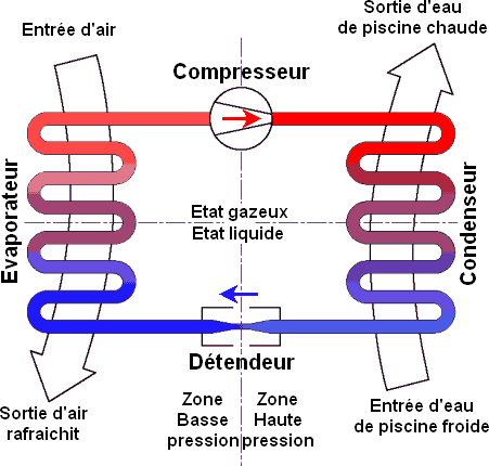 Pression pompe a chaleur piscine