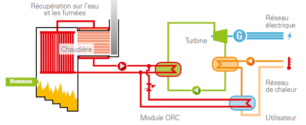 Pompe a chaleur production electricite