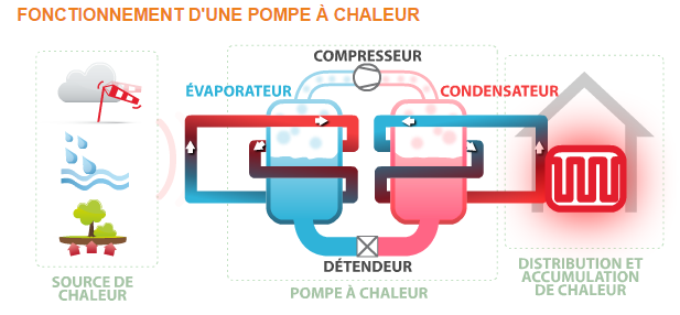 Fonctionnement pompe a chaleur air air reversible
