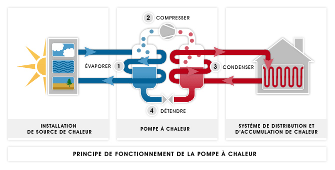 Gestionnaire d'energie pour pompe a chaleur