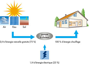Pompe a chaleur air air comment ca marche