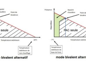 Calcul puissance pompe à chaleur atlantic