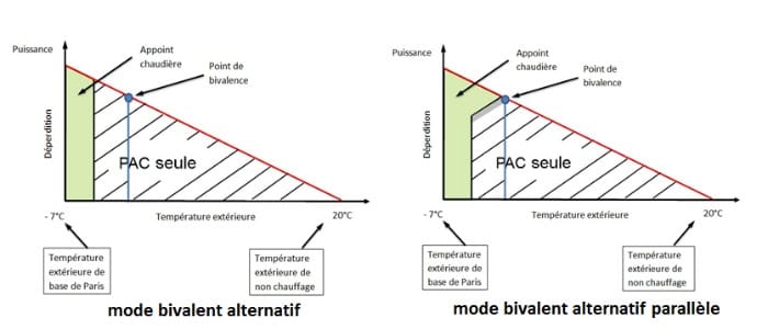Dimensionner une pompe à chaleur air air