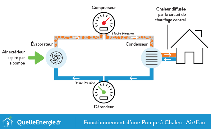 Pompe à chaleur air air crédit d'impôt 2015