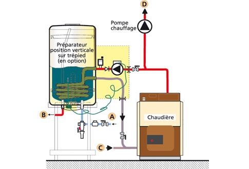 Préparateur d'eau chaude sanitaire avec pompe à chaleur