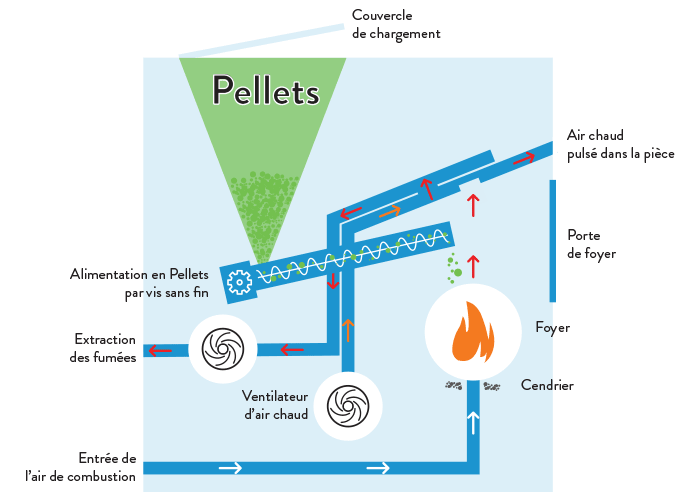 Pompe a chaleur air air et poele a bois