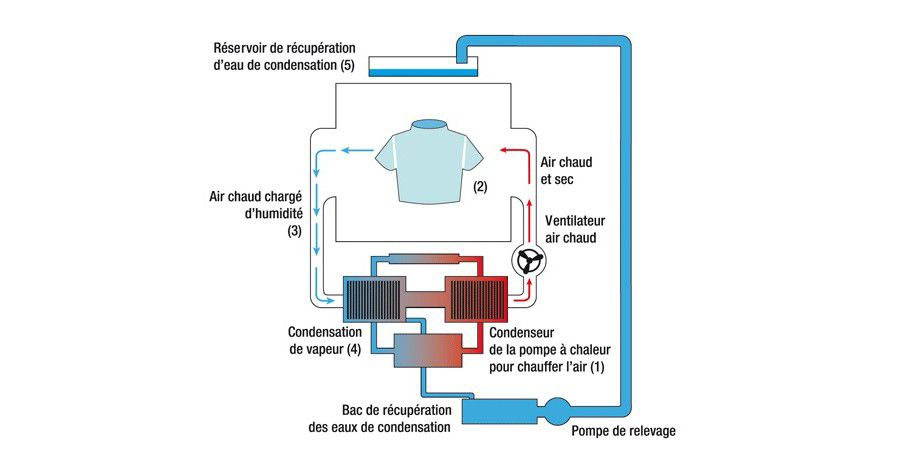 Différence pompe à chaleur et condensation